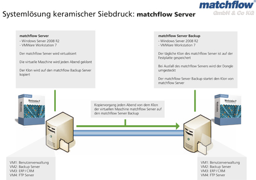 Systeml&ouml;sung matchflow Vertrieb