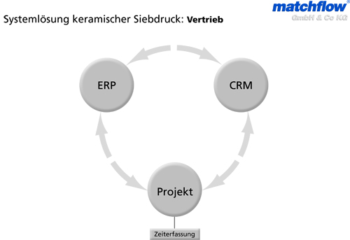 Systeml&ouml;sung matchflow Vertrieb