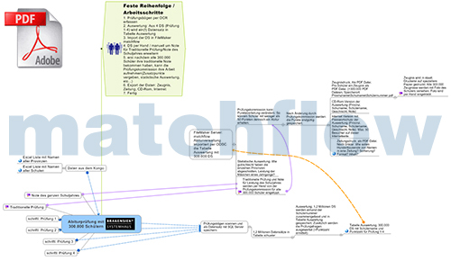 Zentralabitur im Kongo - Ablauf Diagramm (PDF)